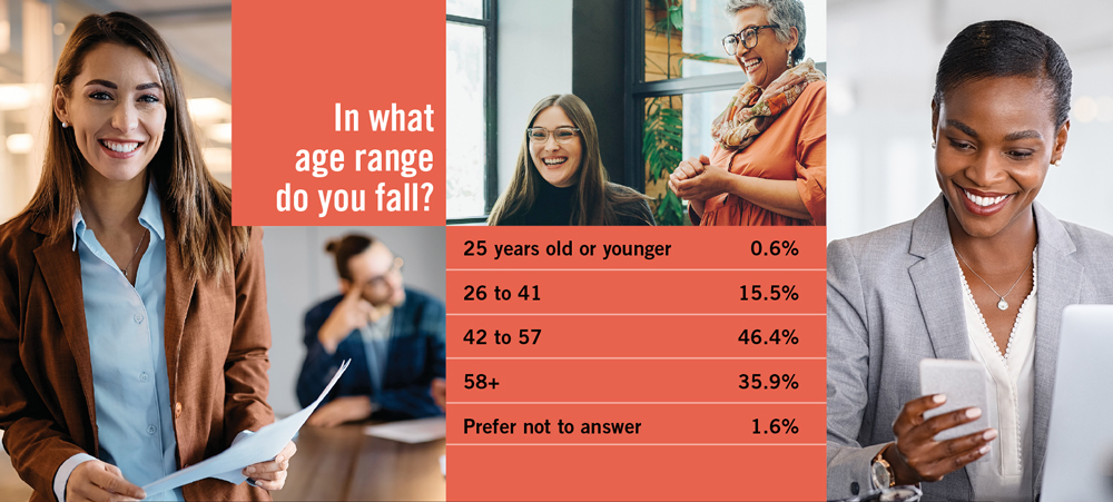 A graph showing what age ranges people in the meetings and events industry fall into. Point six percent are twenty-five years old or younger, fifteen point five perfect are twenty six to forty one, forty six point four percent are forty two to fifty seven and thirty five point nine percent are over fifty eight. one point six percent of respondents chose not to answer.