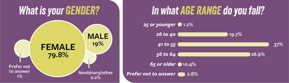 Graphic showing the gender and age ranges of survey respondents.