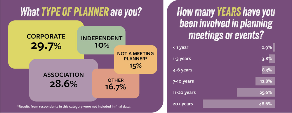Graphic charts showing the type of planners and years of experience of respondents.