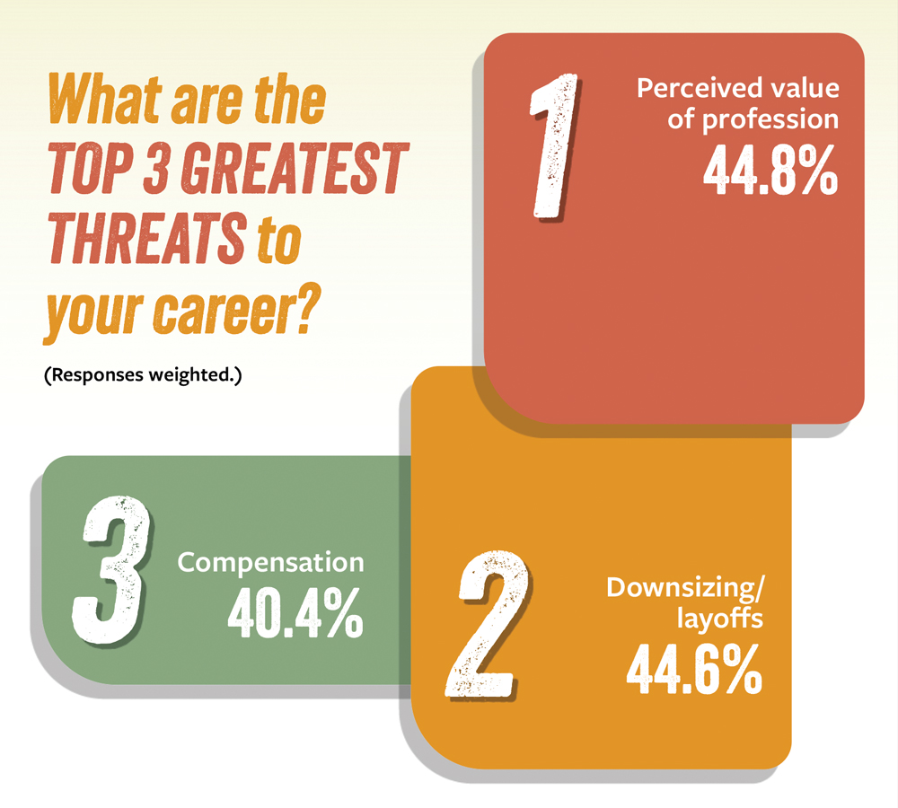 Graph showing the top three threats to the career of survey respondents.