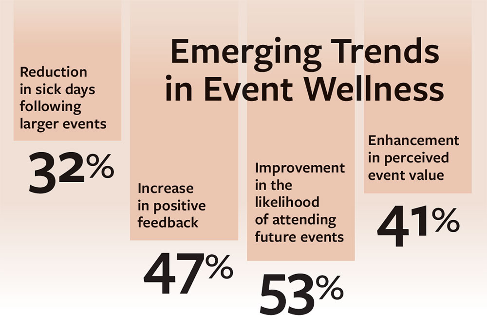 Chart about the emerging trends in event wellness.