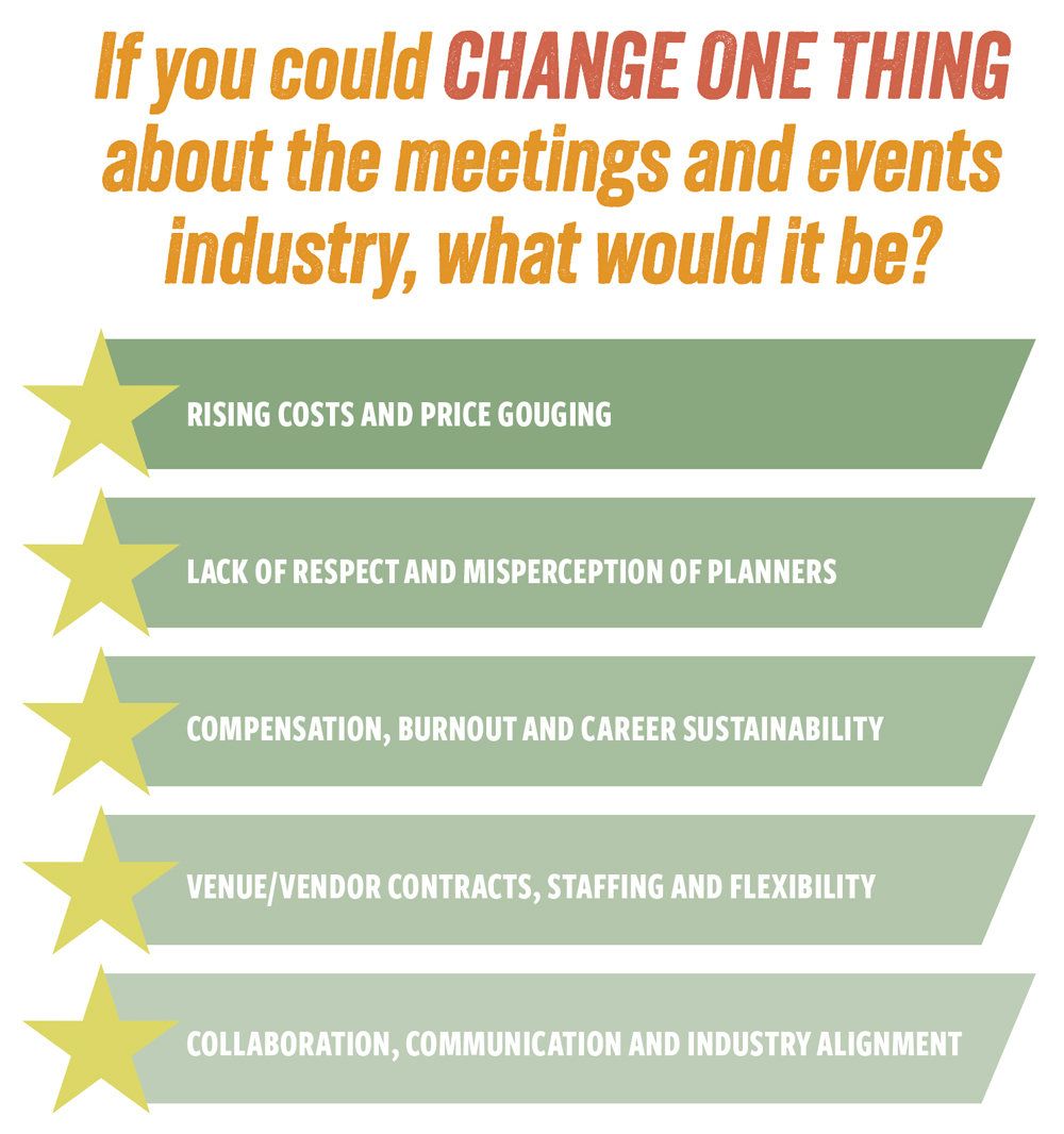 Chart reflecting the one thing people would change about the meetings industry.