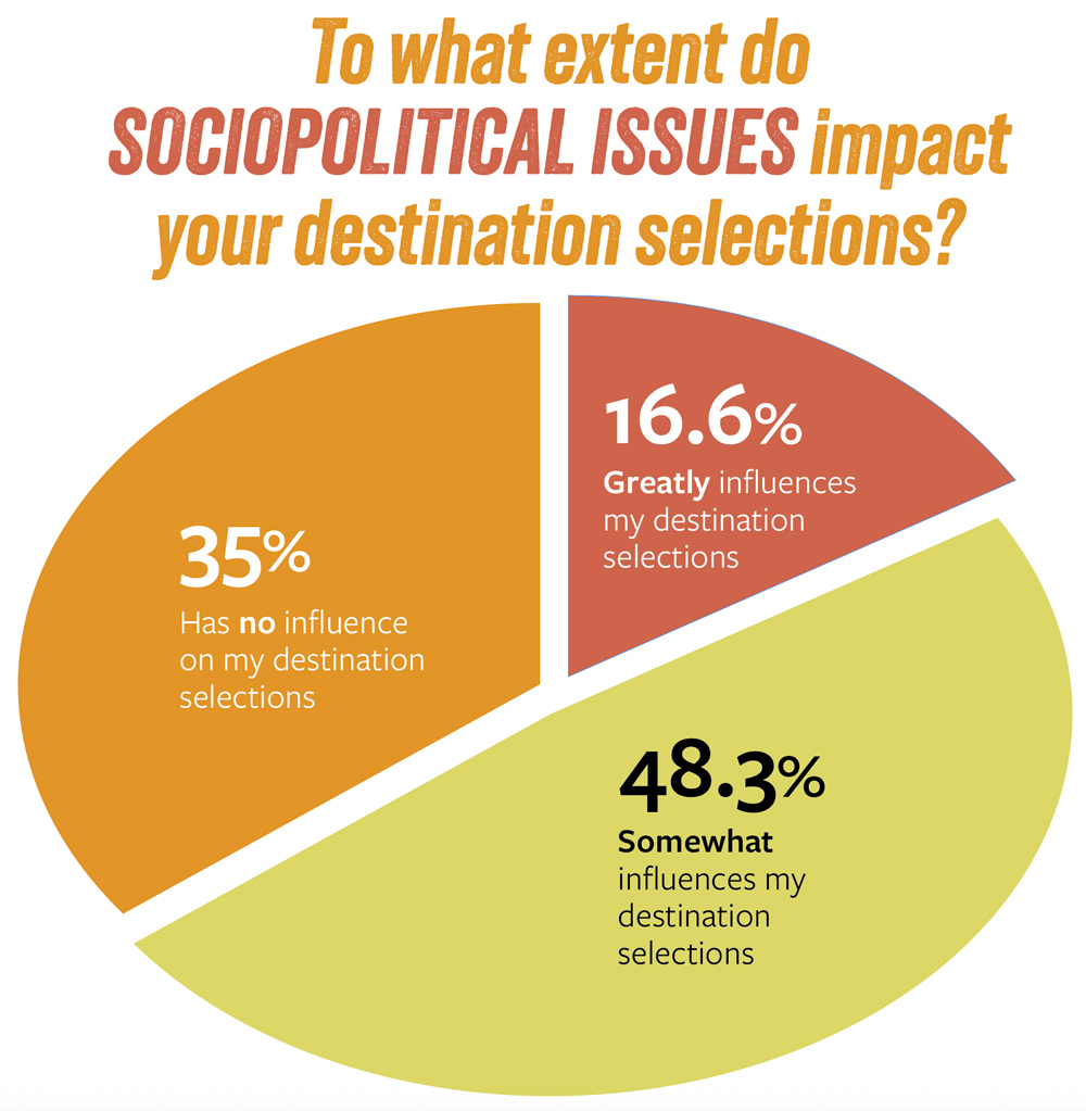 Do Politics and Social Issues Impact Your Choices?