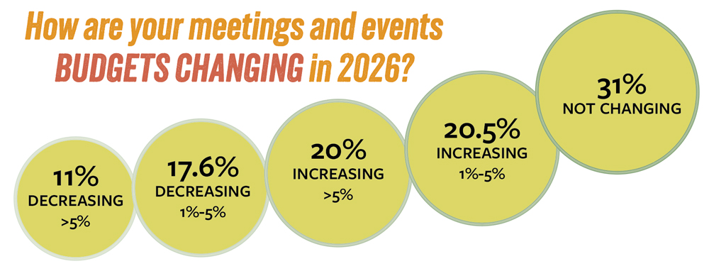 Graph showing how respondents' budgets are changing.