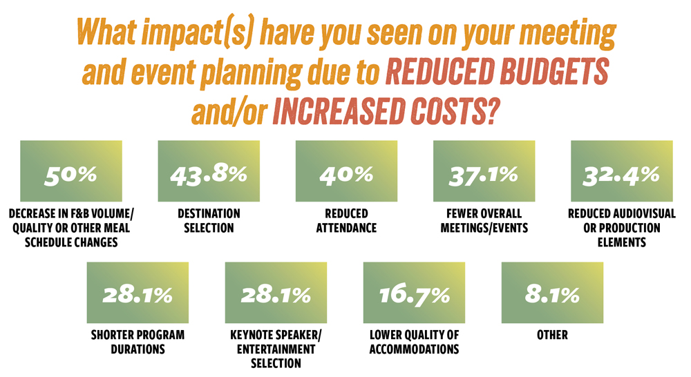 How have budgets and costs impacted your meetings?