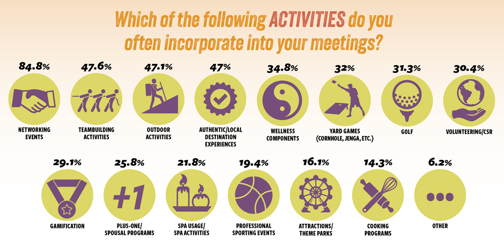Chart showing what types of activities planners are incorporating into their meetings.