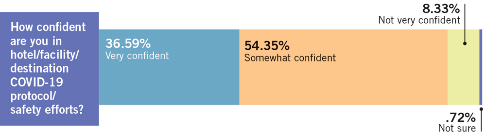 How confident are you in hotel/facility/destination COVID-19 safety protocols chart.