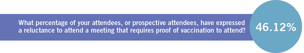 What percentage of attendees have expressed reluctance to attend a meeting that requires proof of vaccination chart.