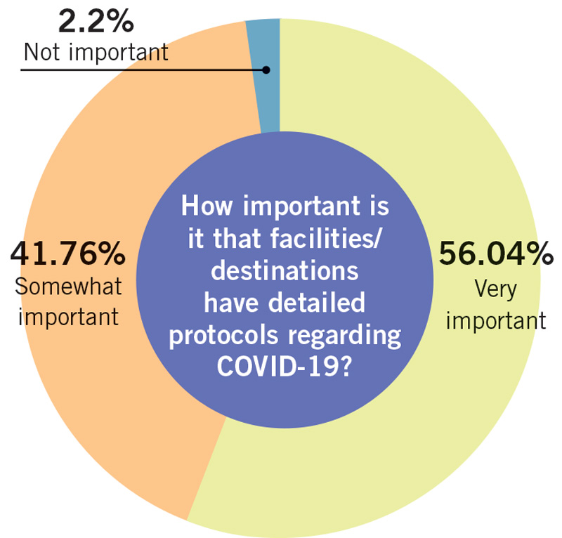 How important is it that facilities/destinations have detailed protocols regarding COVID-19 chart.