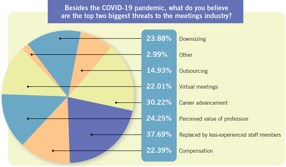 Besides COVID-19, what are the two biggest threats to the meetings industry chart.