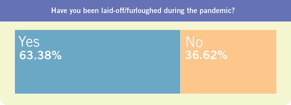 Have you been laid-off/furloughed during the pandemic chart.