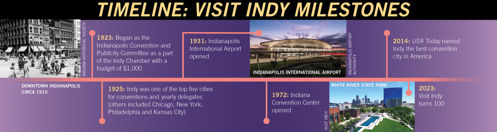 A Timeline Looking Back at Visit Indy's History