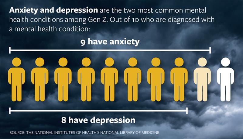 Anxiety and depression in Gen Z