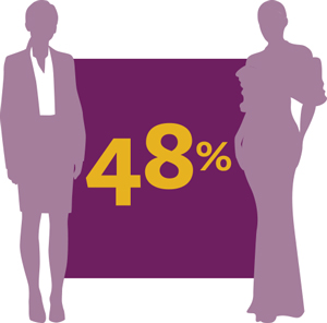 Infographic of two women in business and formal dress, with the 48% in the middle.