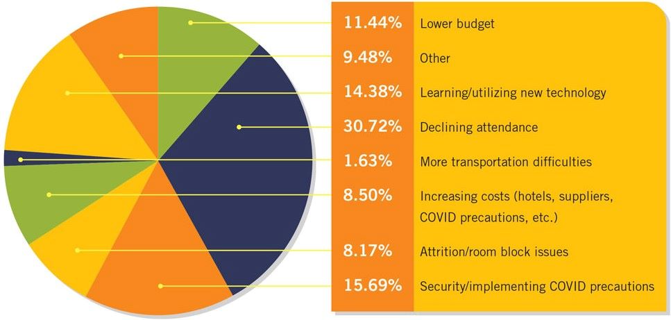 In the Wake of COVID-19, What Is Your Biggest Challenge When Planning Meetings in the Coming Year?