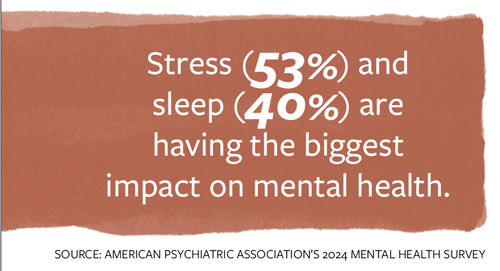 Stress (53%) and sleep (40%) are having the biggest impact on mental health.