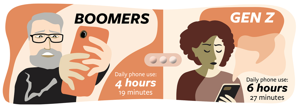 Boomers spend an average of 4 hours and 19 minutes on their phone every day. Gen Z's daily phone use is 6 hours and 27 minutes.