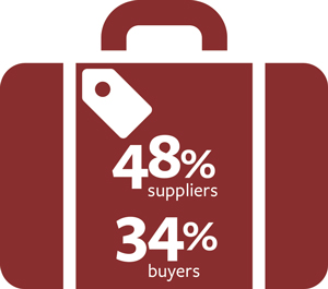 Infographic of a suitcase with 48% suppliers and 34% buyers on it.