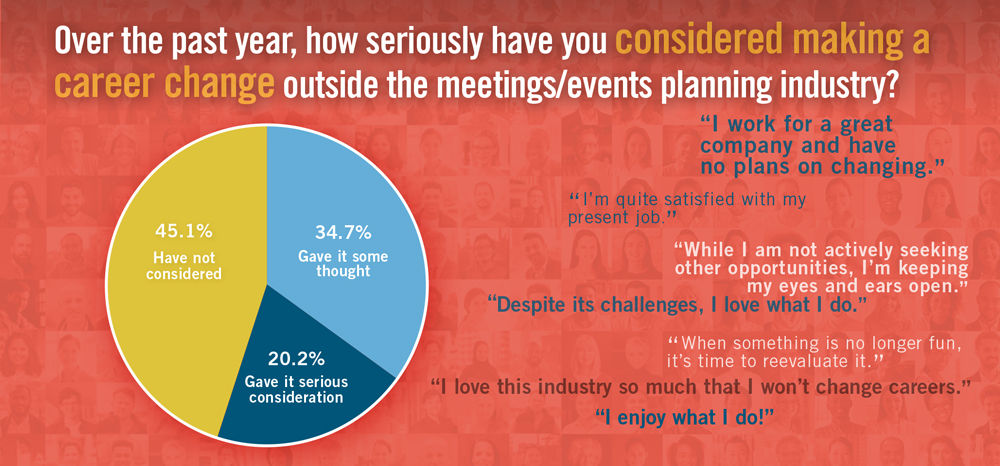 Meetings Today Trends Survey chart about career change.
