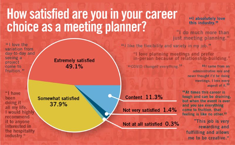Meetings Today Trends Survey chart about career satisfaction.