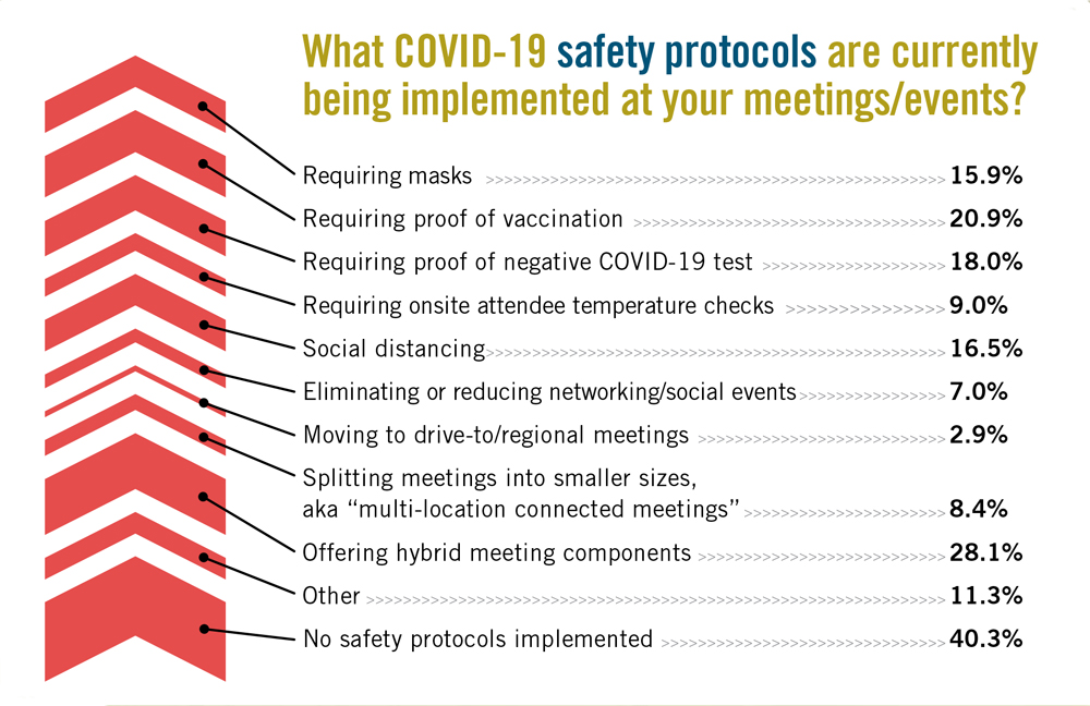 Meetings Today Trends chart about Covid protocols.