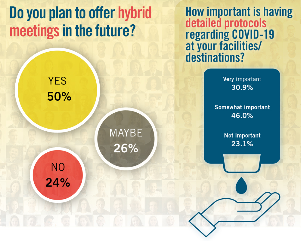 Meetings Today Trends Survey chart regarding hybrid meetings and Covid protocols.