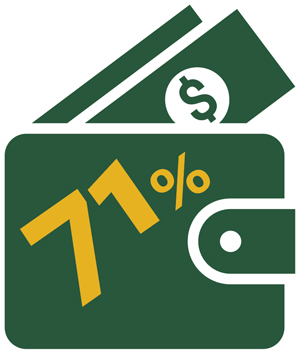 Infographic of of a green wallet with a dollar bill emerging from it and 71% above that.
