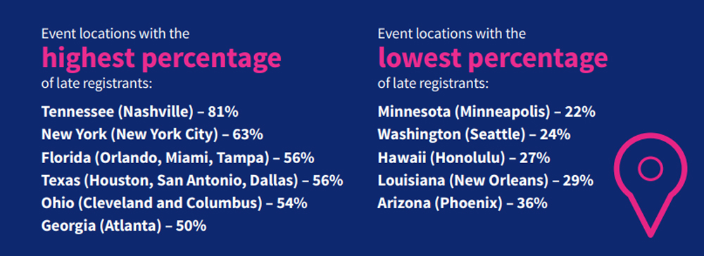 Graphic of attendee registration profile relating to origin destination.