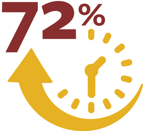 Infographic of a clock with 72% off to the top left.