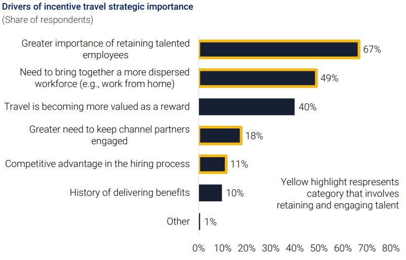 2022 Incentive Travel Index drivers of incentive travel programs.