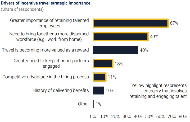 2022 Incentive Travel Index drivers of incentive travel programs.