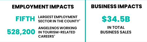 Chart reflecting employment business impact of tourism in Los Angeles.