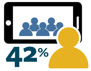 Infographic of person watching a cell phone screen with 42% on the bottom left.
