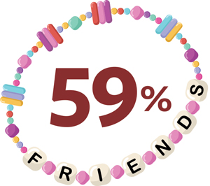 A graphic that reads Friends with a 59%, on a charm bracelet.