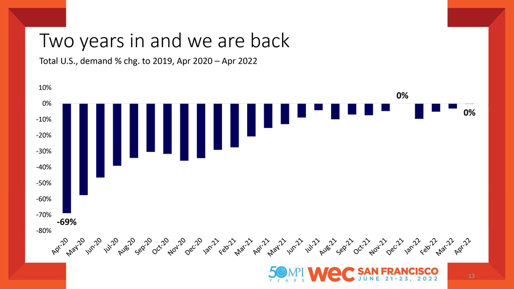 STR graph of two-year recovery of hotel industry from COVID-19.