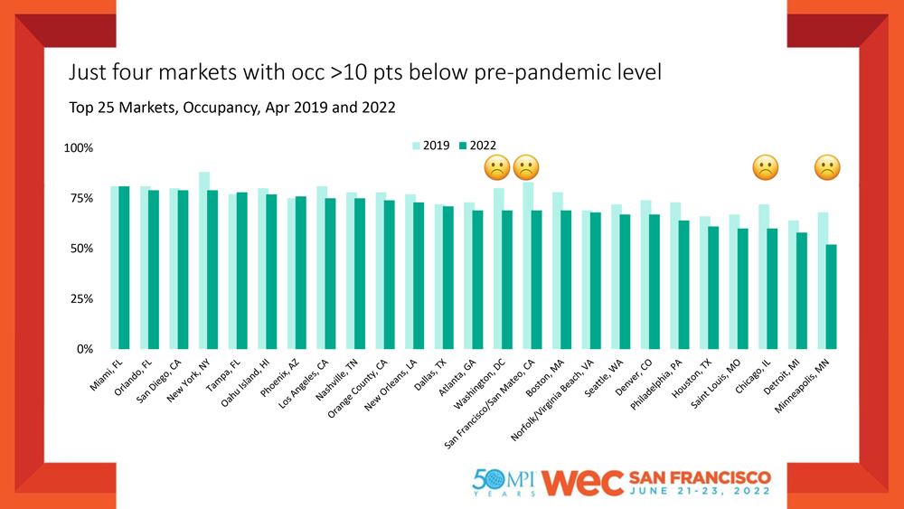 Top 25 Markets graph from STR.