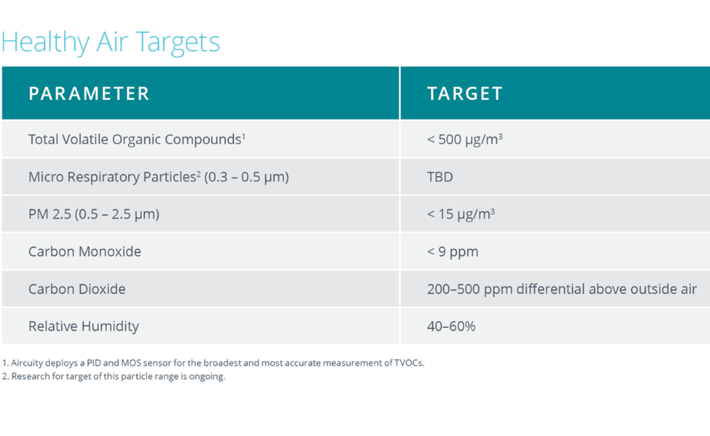 Healthy Air Parameters
