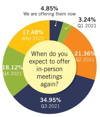 When do You Expect to Offer In-Person Meetings Again?