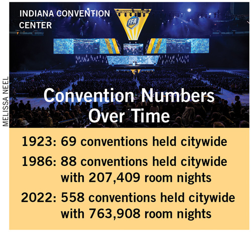 Indianapolis' Convention Numbers Over Time