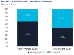 Incentive Travel Index international travel graphic.