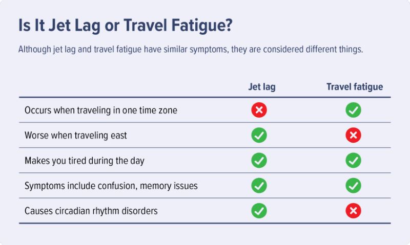 Jet Lag versus Travel Fatigue