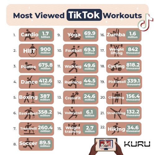 Trending Workouts: Which Are the Most Watched on TikTok in 2023?