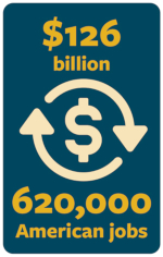 Events reached $126 billion and supported nearly 620,000