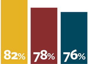 A infographic with three charts reading 82%, 78% and 76%