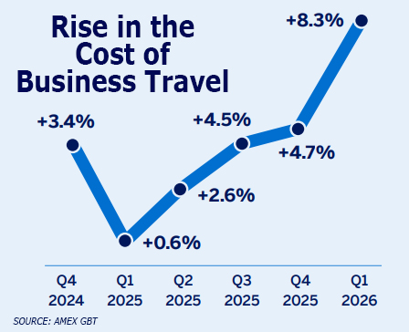 Graph detailing the rise in the cost of business travel, topping out at +8.3%.