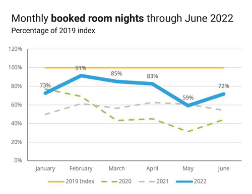 Simpleview monthly number of bookings graph through June 2022.