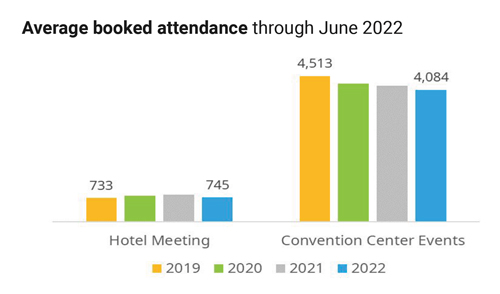 Simpleview monthly number of booked attendance graph through June 2022.