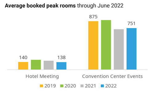 Simpleview monthly number of peak rooms bookings graph through June 2022.