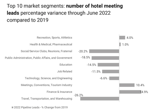 Simpleview Top 10 markets graph through June 2022.