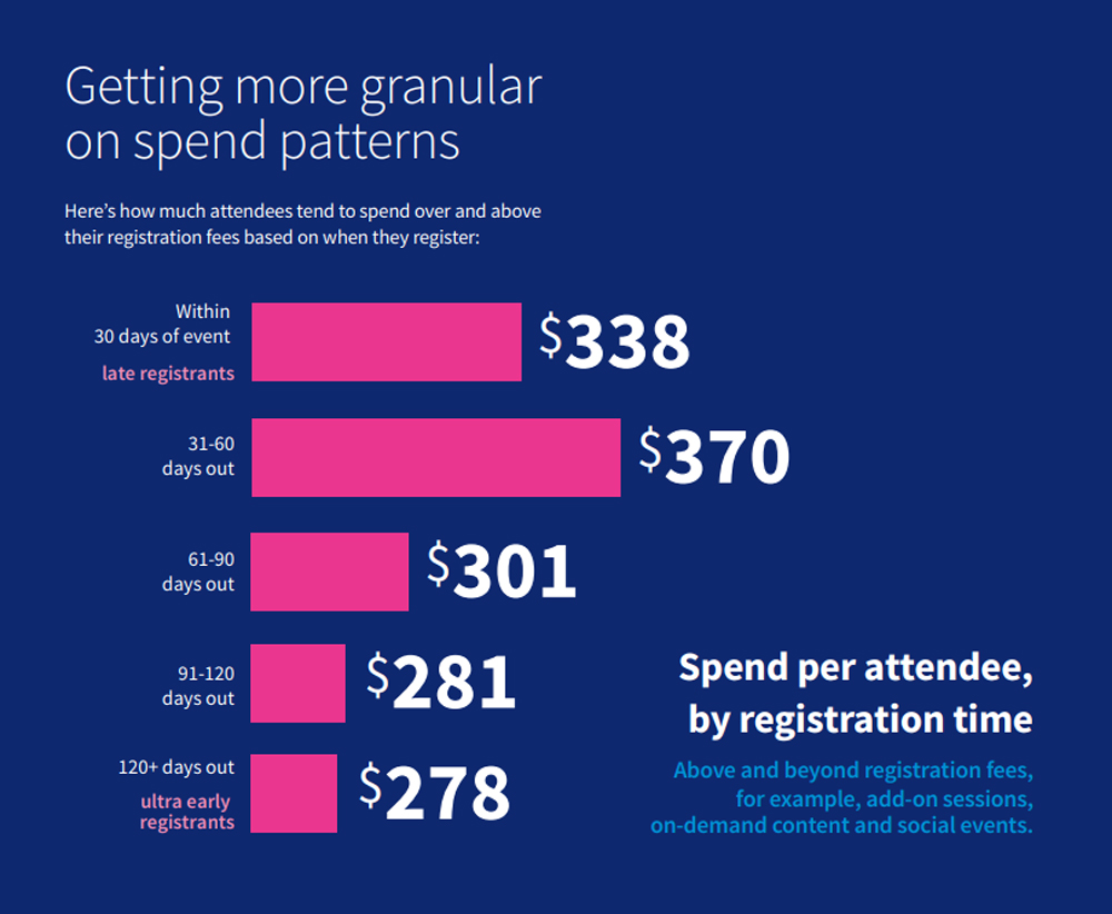 Graphic of late registration spend patterns from Maritz.